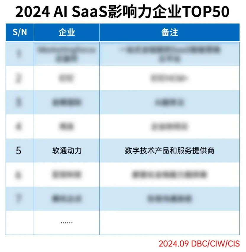 Τվٷڶֳѡ2024 AI SaaSӰҵTOP50